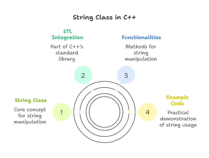String Class and C-style Strings 1 string class