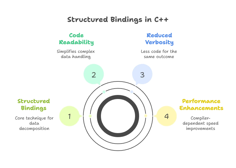 Structured bindings 1 Structured Bindings