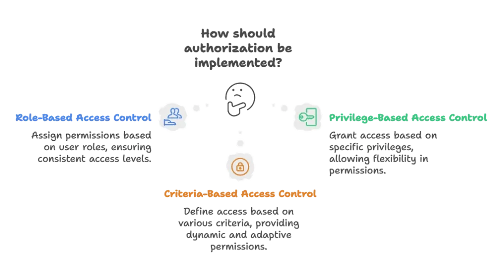 Handling Authentication and Authorization 1 Understanding Authentication and Authorization, Handling Authentication and Authorization