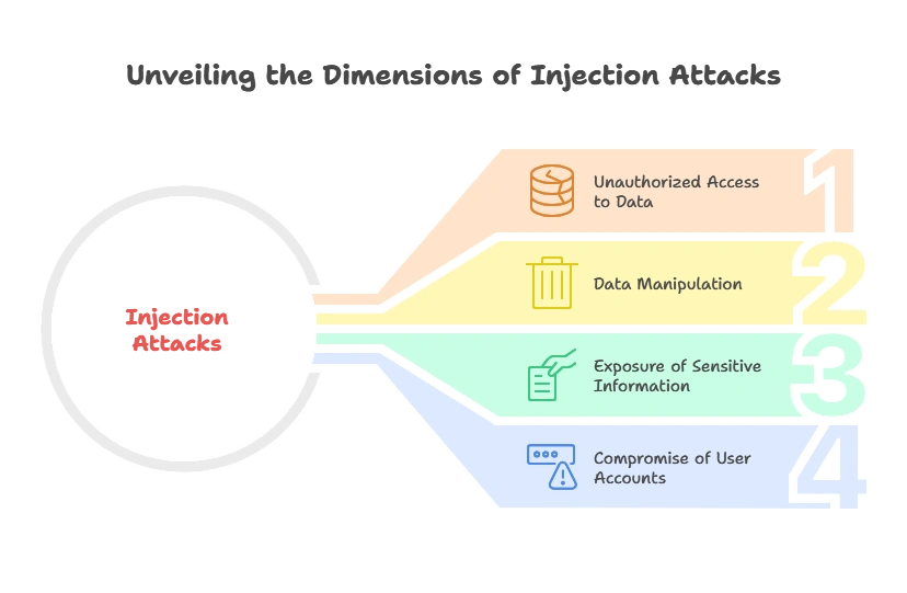 Preventing Injection Attacks (SQL Injection, XSS) 1 Understanding Injection Attacks