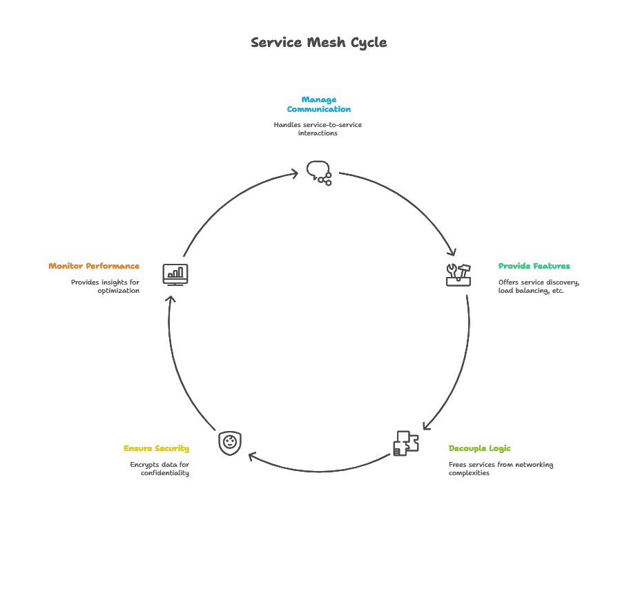 Understanding Service Mesh
