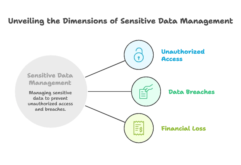 Managing Secrets and Sensitive Data 1 Understanding the Importance of Secure Data Management, Managing Secrets