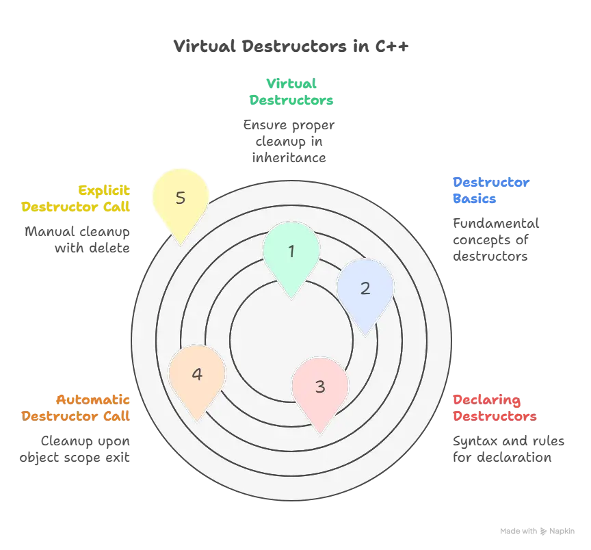 Virtual Destructors 1 Virtual Destructors