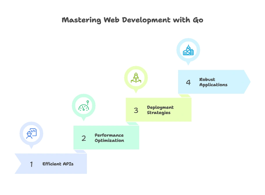 Advanced Topics in Web Development 1 Web Development with Go