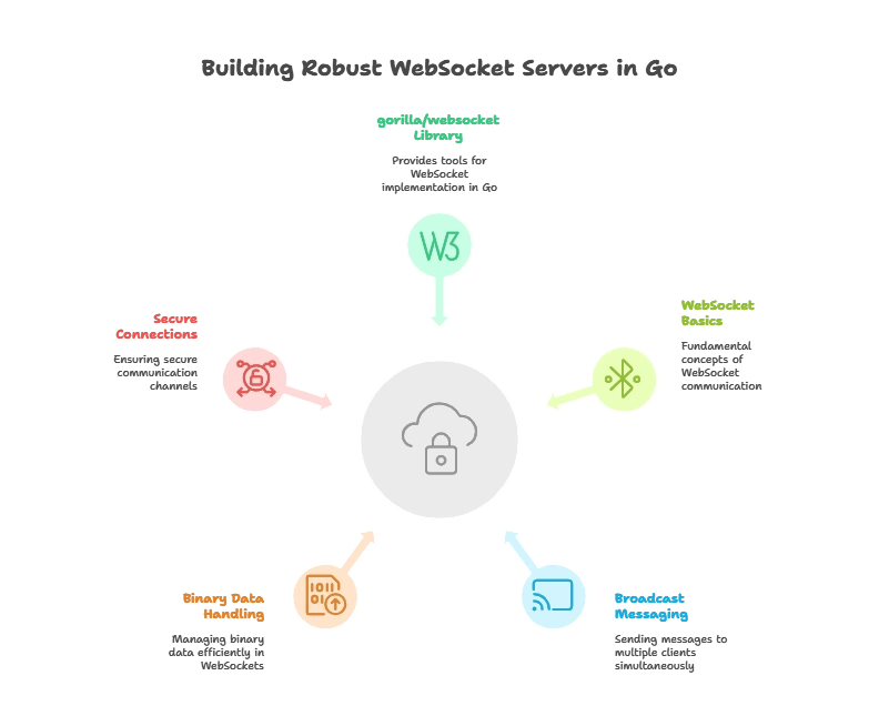 WebSockets and Real-Time Communication 1 WebSockets