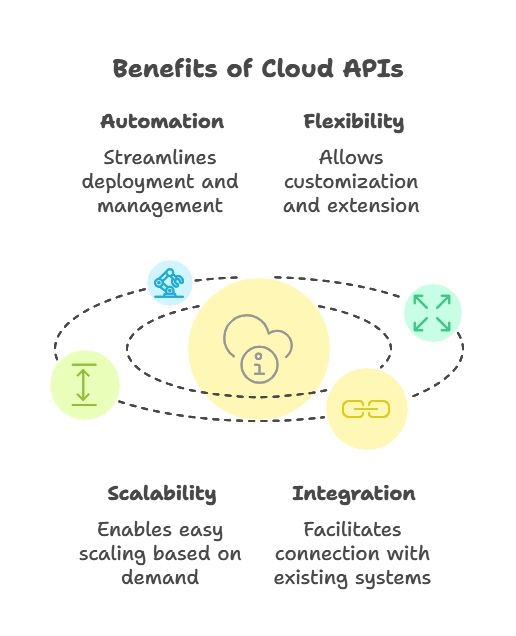 Interacting with Cloud APIs 1 What are Cloud APIs