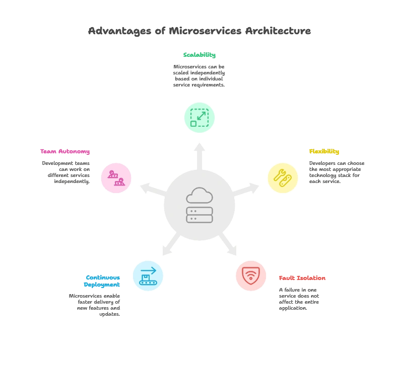 Microservices Architecture 1 What are Microservices, Microservices Architecture
