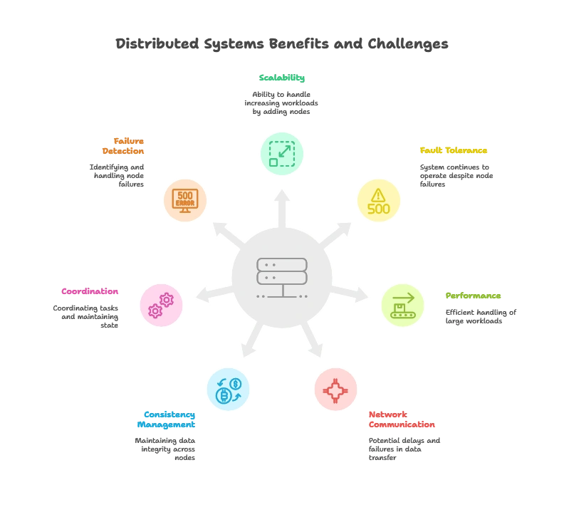 Building Distributed Systems with Go 1 Why Distributed Systems