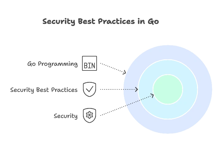 Security Best Practices in Go 1 introduction to Security Best Practices