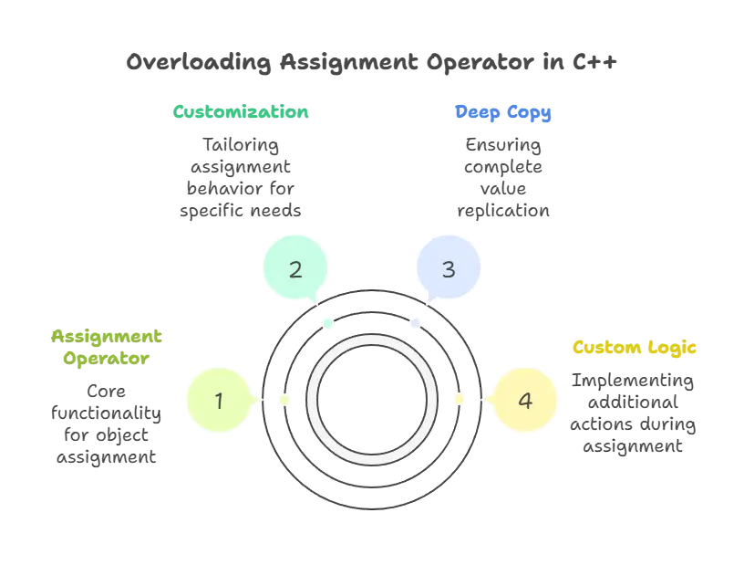 Overloading Assignment Operator 1 overloading