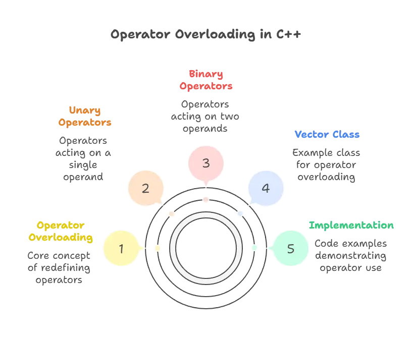 Overloading Unary and Binary Operators 1 overloading unary and binary operators