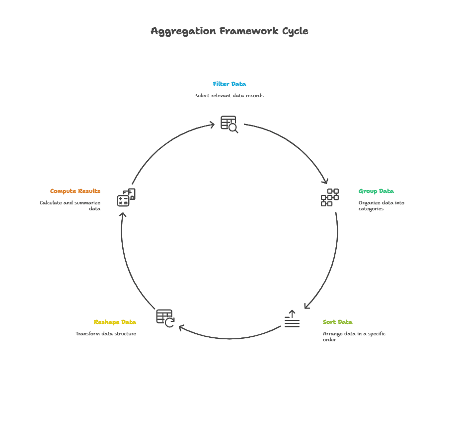 Aggregation Framework 1 Aggregation Framework