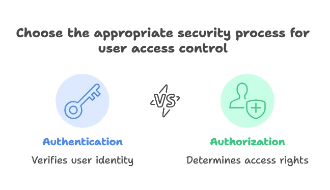 Authentication and Authorization in Node.js 1 Authentication and Authorization