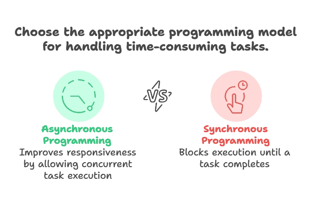 Asynchronous Programming in Node.js (Callbacks, Promises, Async/Await) 1 Basics of Asynchronous Programming