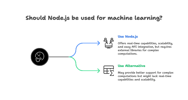 Machine Learning Integration with Node.js 1 Basics of Machine Learning and Node.js