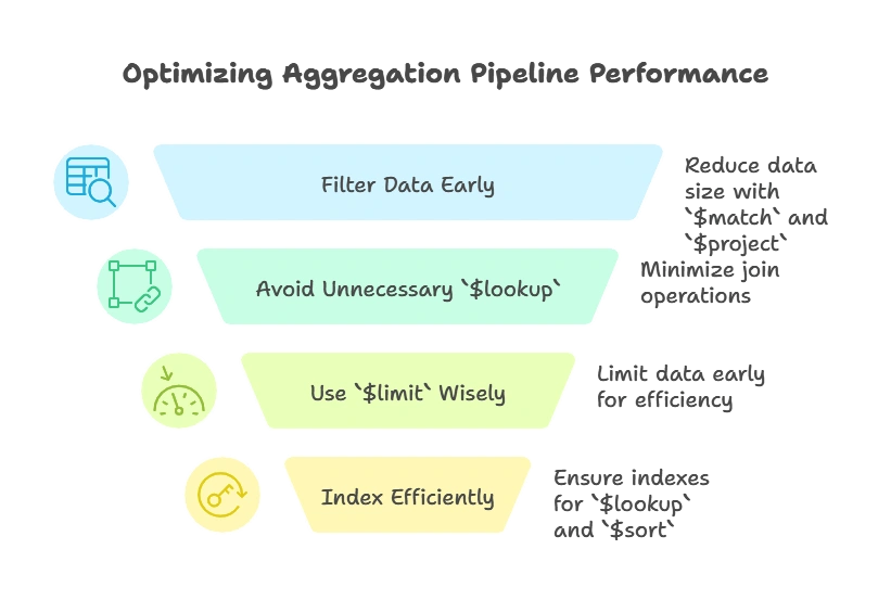 Optimizing Aggregation Pipelines for Performance 1 Best Practices for Aggregation Pipeline Optimization