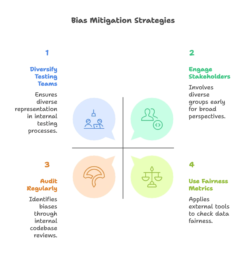 Ethical Considerations in Node.js Development (Data Privacy, Bias Mitigation) 1 Best Practices for Bias Mitigation, Data Privacy