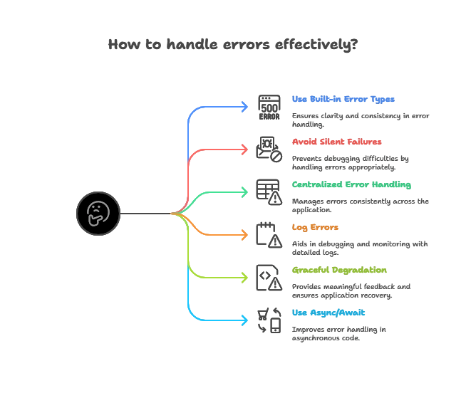 Node.js Error Handling 1 Best Practices forNode.js Error Handling