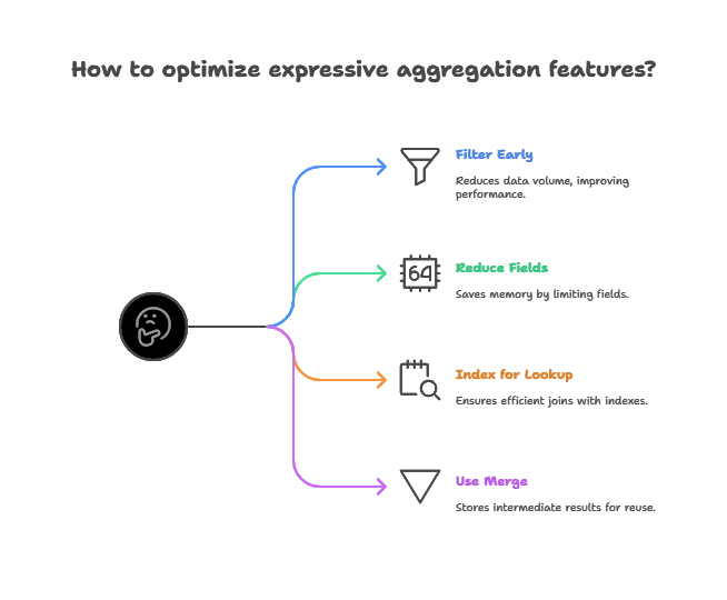 Leveraging Expressive Aggregation Framework Features 1 Best Practices for Using Expressive Aggregation Features, Aggregation Framework