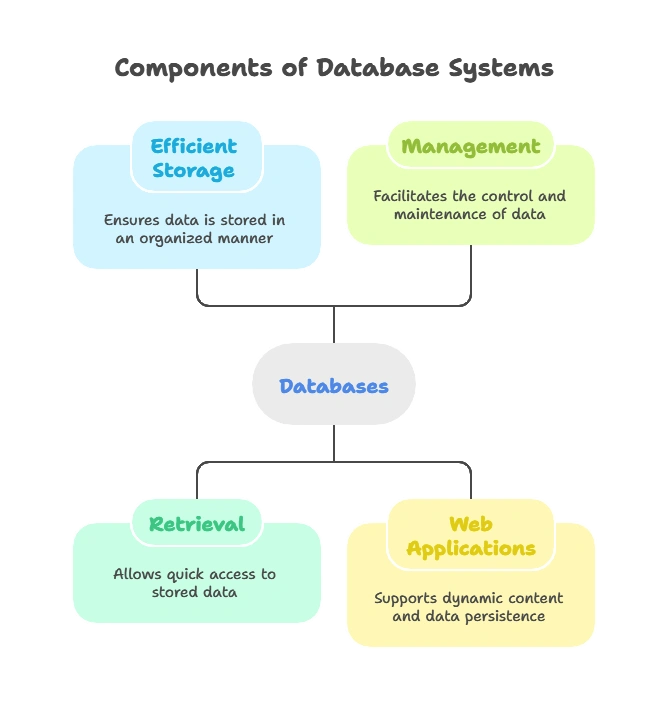 Database Integration with Node.js 1 Database Integration