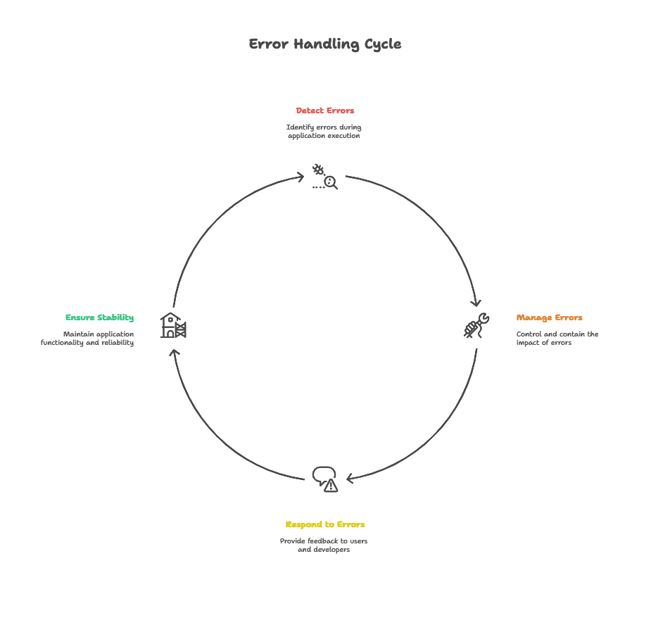 Error Handling in Express.js 1 Error Handling