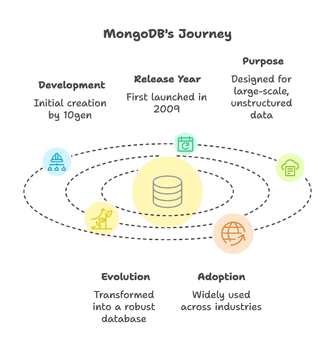 Introduction to MongoDB 1 Evolution MongoDB