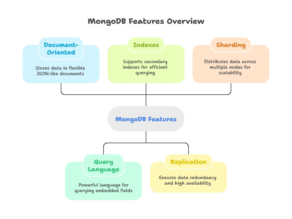 What is MongoDB ? 1 Features MongoDB