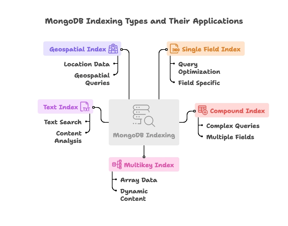 MongoDB Data Model 1 Indexing, MongoDB Data Model