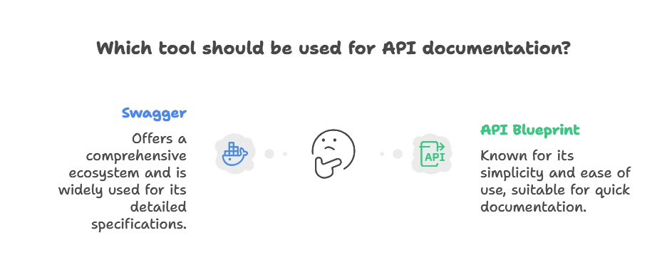API Documentation and Exploration (Swagger, API Blueprint) 1 Introduction to API Documentation in Node.js