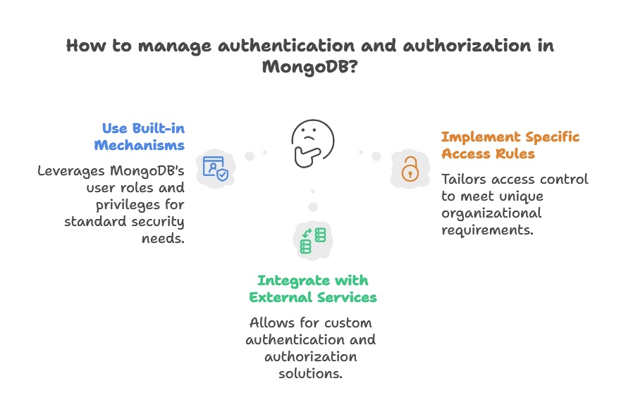 Custom User Authentication and Authorization 1 Introduction to Authentication and Authorization in MongoDB