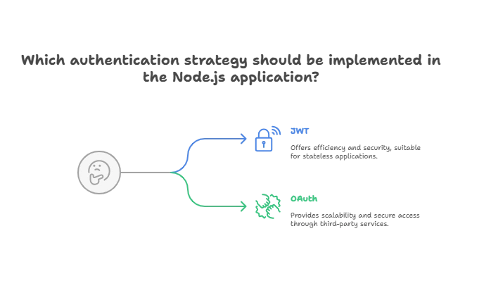 Introduction to Authentication in Node.js, Authentication Strategies