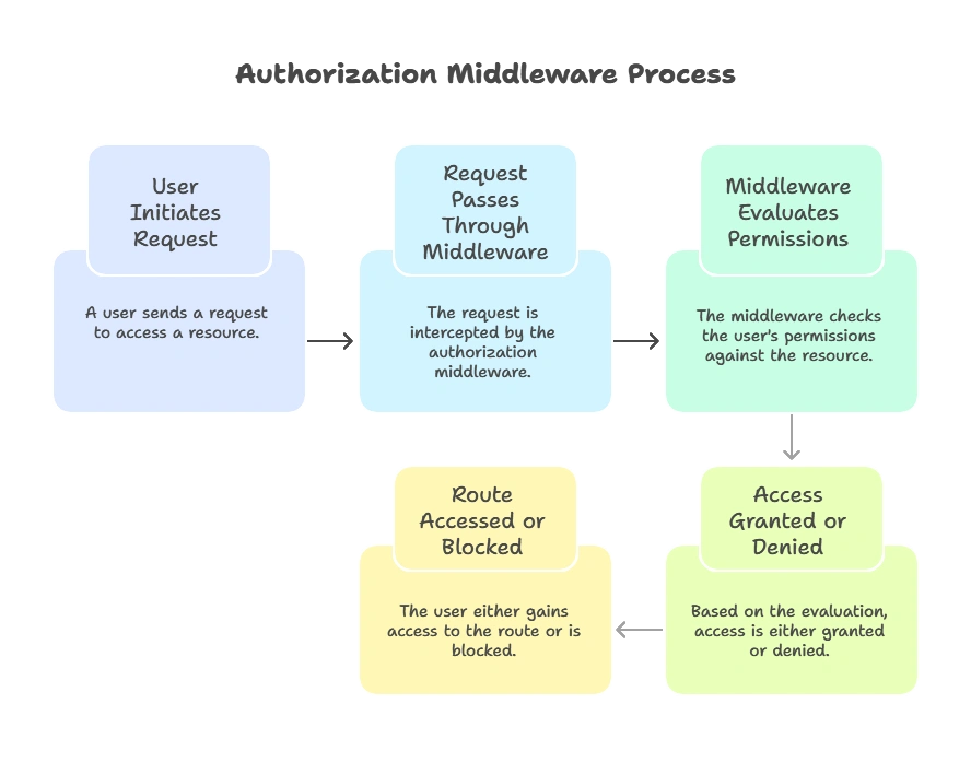 Authorization Middleware 1 Introduction to Authorization Middleware