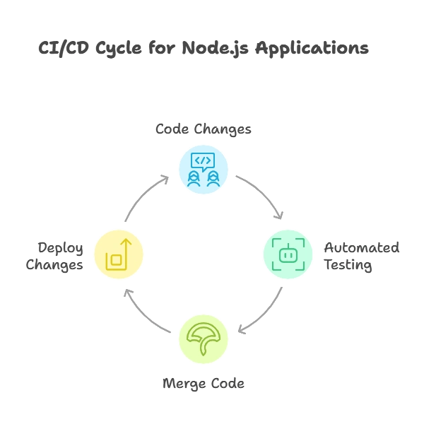 CI/CD Pipeline Orchestration with Node.js 1 Introduction to CI/CD