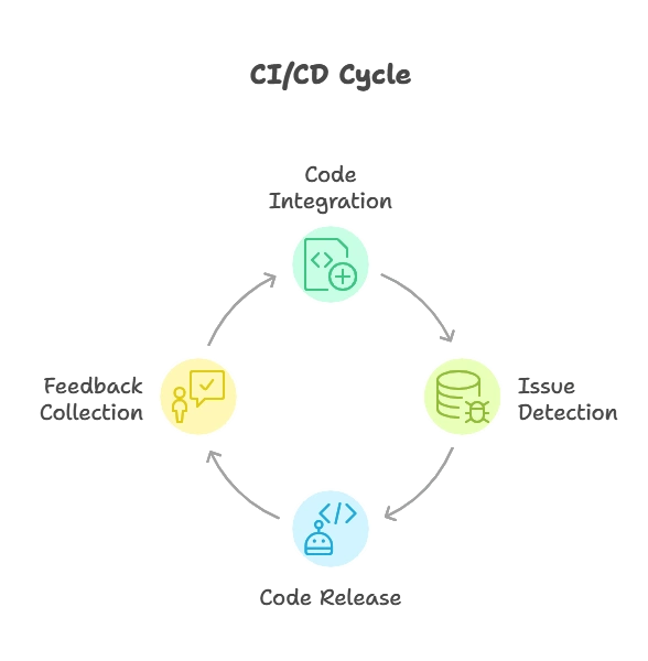 Continuous Integration and Continuous Deployment (CI/CD) for Node.js 1 Introduction to CI/CD