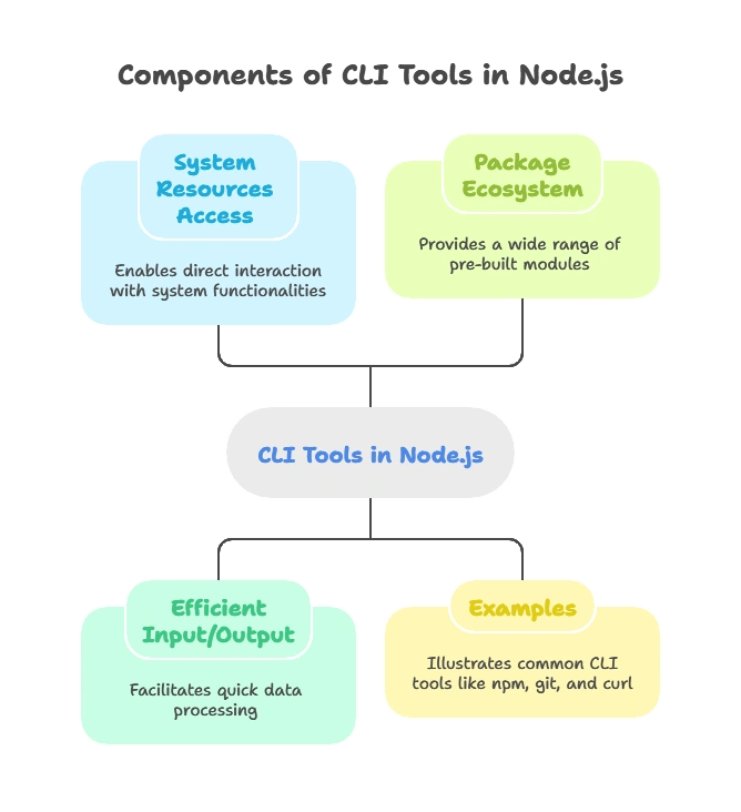 Building Command Line Tools with Node.js 1 Introduction to CLI Tools in Node.js, Command Line Tools