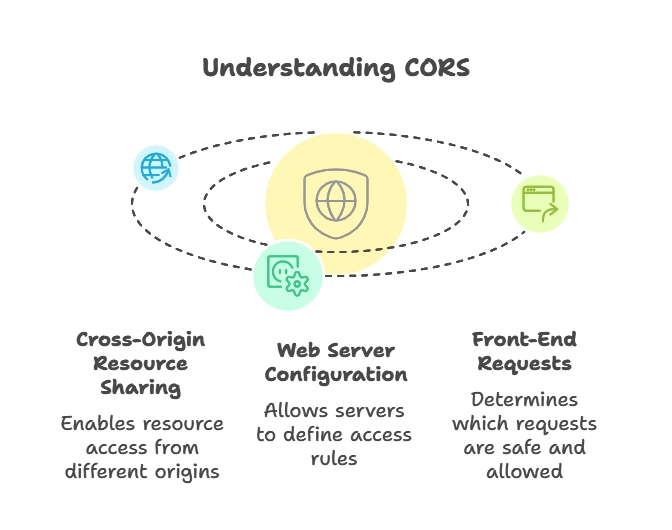 CORS (Cross-Origin Resource Sharing) Handling 1 Introduction to CORS, Cross-Origin Resource Sharing
