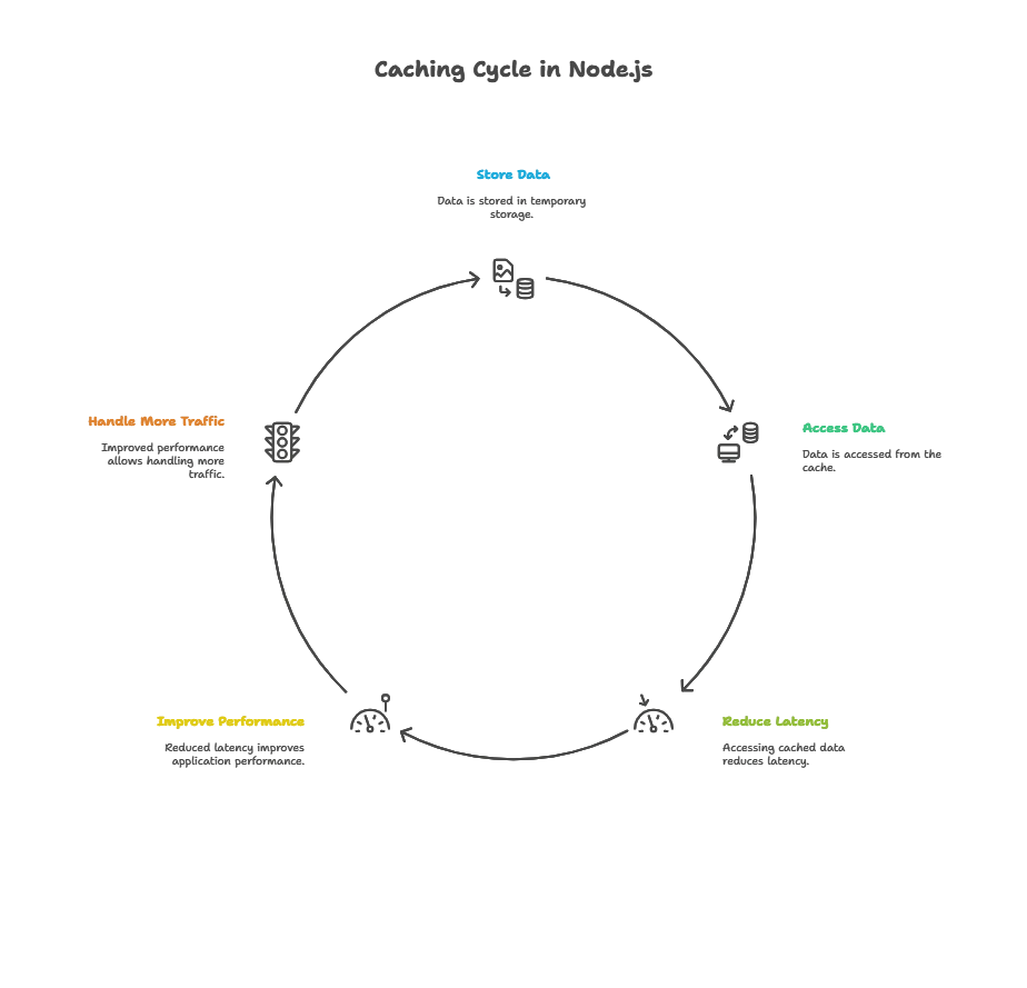 Caching Strategies (Client-Side, Server-Side, CDN) 1 Introduction to Caching in Node.js, Caching Strategies