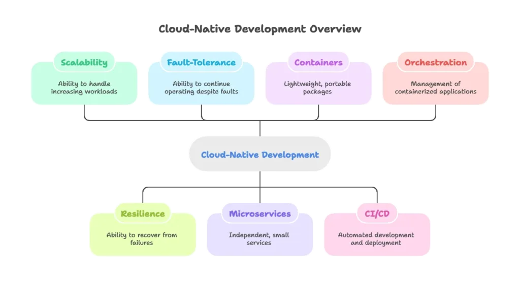 Introduction to Cloud-Native Development