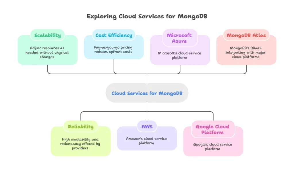 Leveraging Cloud Services for Scalability and Reliability 1 Introduction to Cloud Services and MongoDB