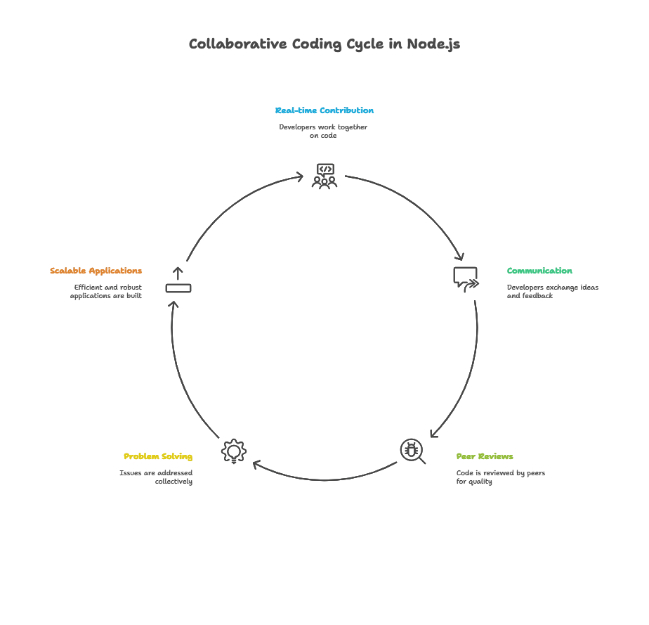 Collaborative Coding and Pair Programming Techniques for Node.js Teams 1 Introduction to Collaborative Coding