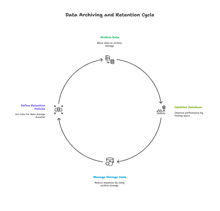 Data Archiving and Retention Policies 1 Introduction to Data Archiving and Retention Policies