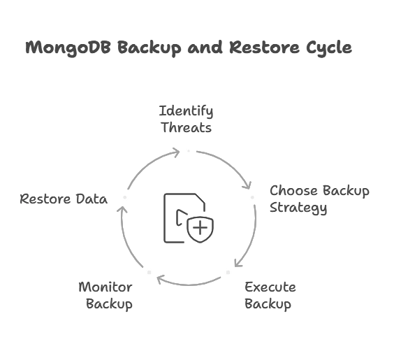 Data Backup and Restore Strategies 1 Introduction to Data Backup and Restore in MongoDB