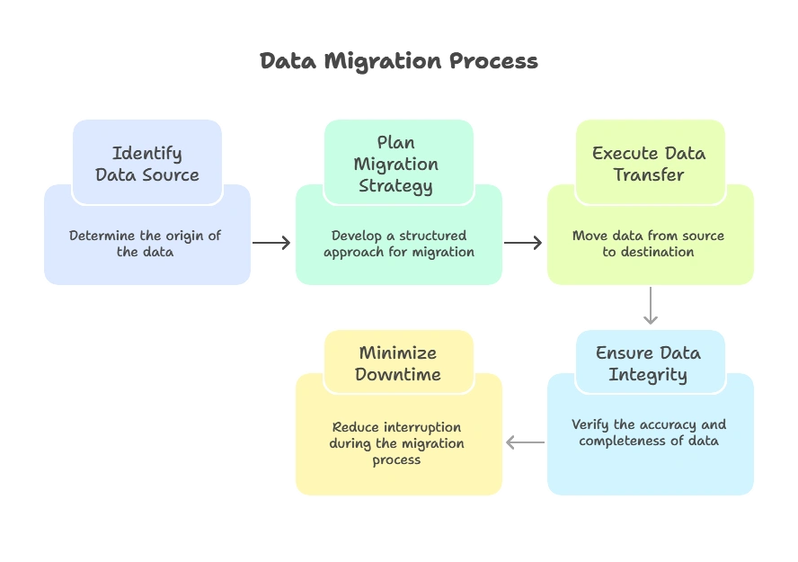 Data Migration Strategies 1 Introduction to Data Migration