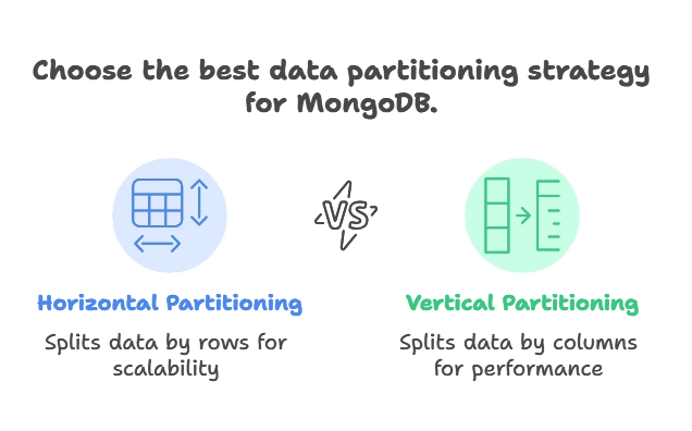 Data Partitioning Strategies 1 Introduction to Data Partitioning