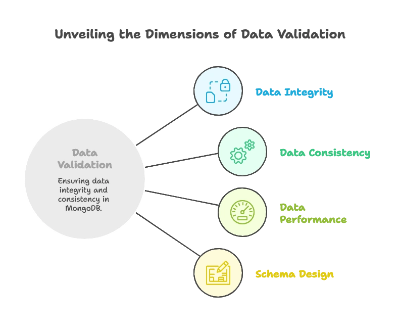 Data Validation and Schema Design 1 Introduction to Data Validation