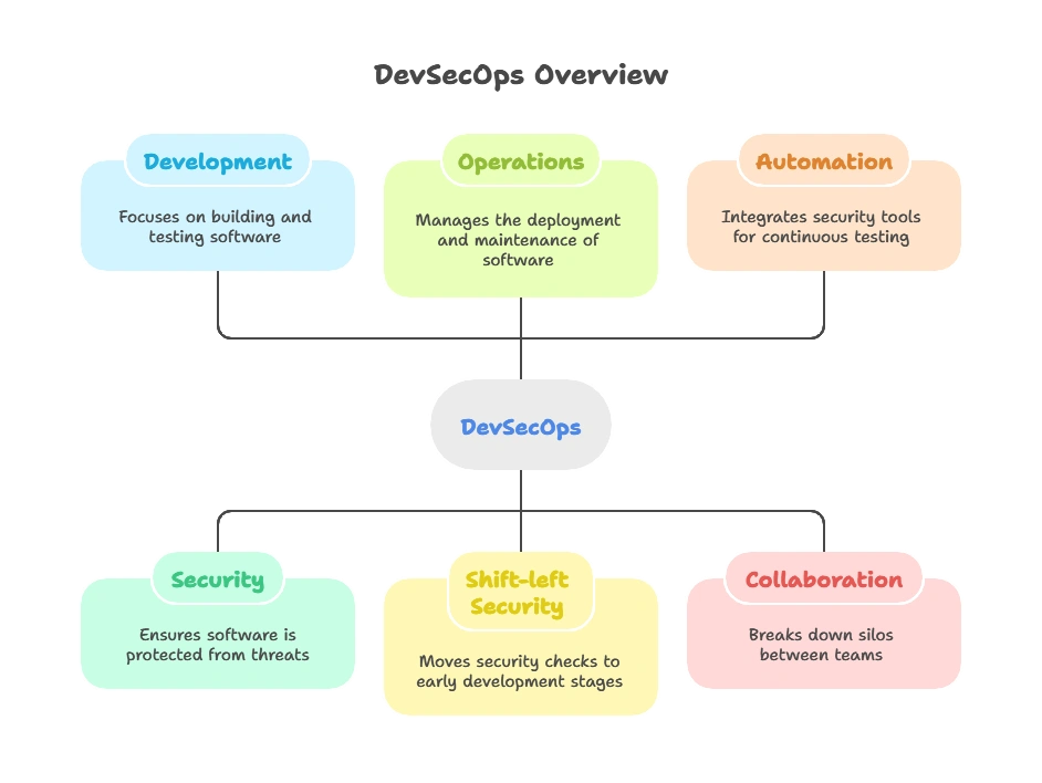 DevSecOps Practices for Node.js Development 1 Introduction to DevSecOps