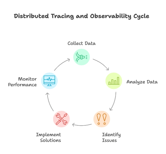 Distributed Tracing and Observability (Jaeger, OpenTelemetry) 1 Introduction to Distributed Tracing and Observability