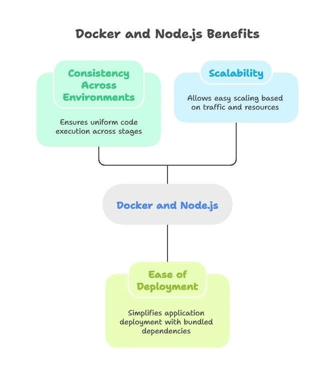 Containerization with Docker and Node.js 1 Introduction to Docker and Containerization