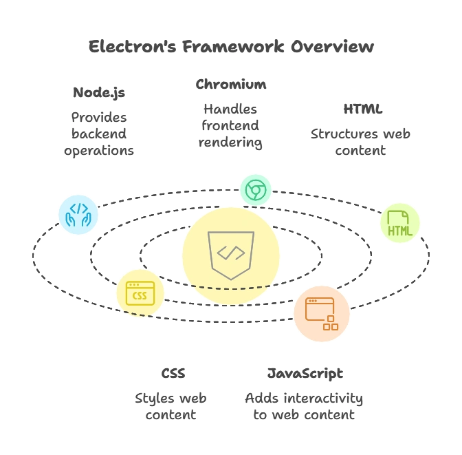 Building Desktop Applications with Node.js (Electron) 1 Introduction to Electron and Node.js, Building Desktop Applications