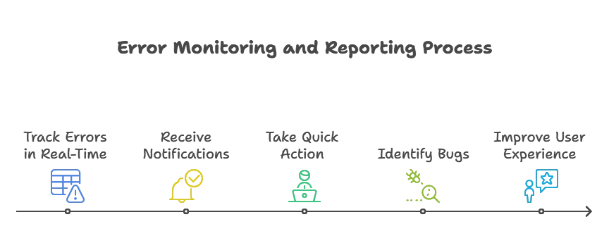 Error Monitoring and Reporting (Sentry, Rollbar) 1 Introduction to Error Monitoring and Reporting